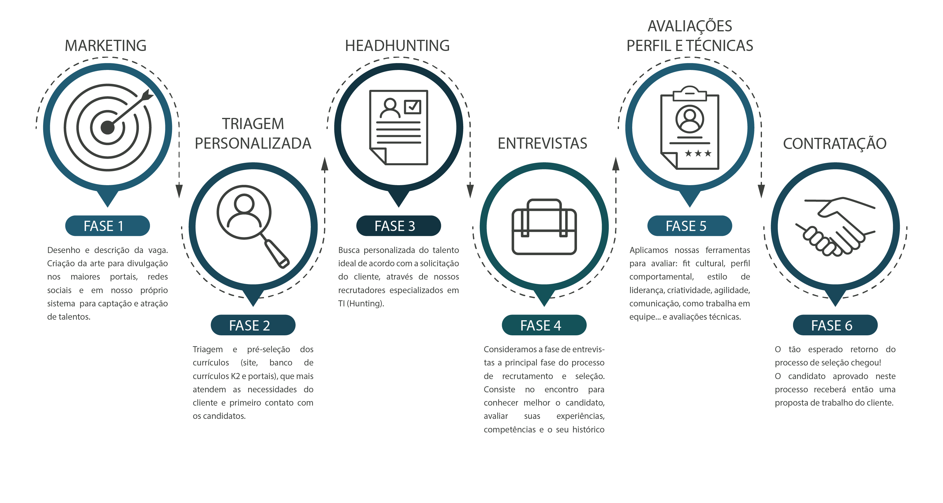 Processo de recrutamento e seleção especializado em TI